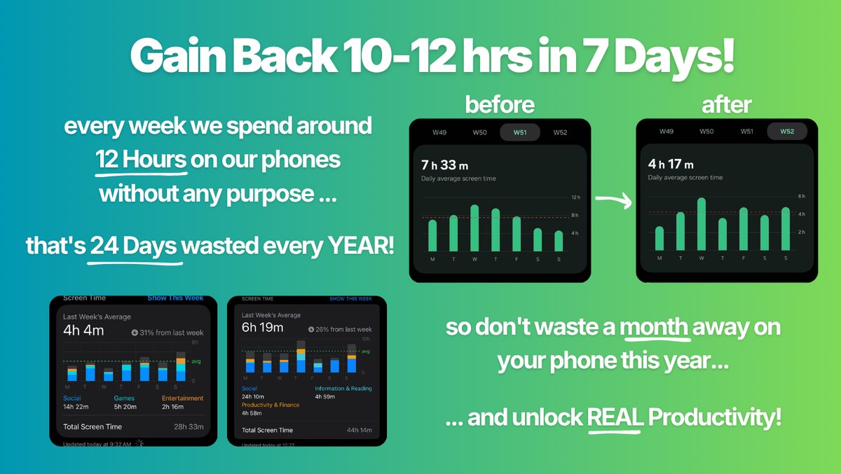 Gain back 10-12 hours in 7 days — screen time before and after